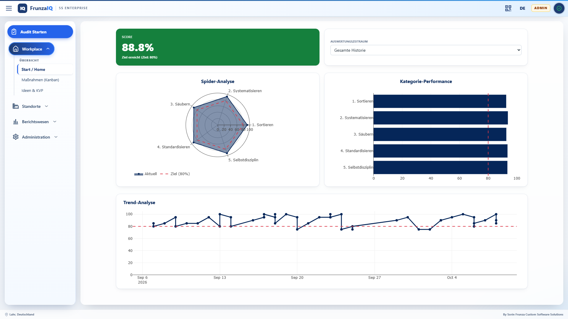 FrunzaIQ Dashboard für 5S Lean Management