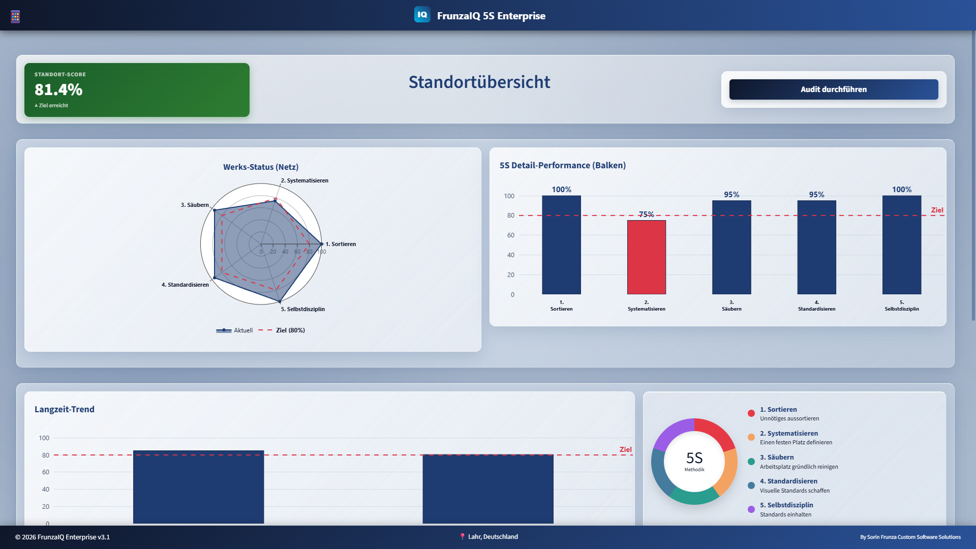 FrunzaIQ Enterprise Dashboard